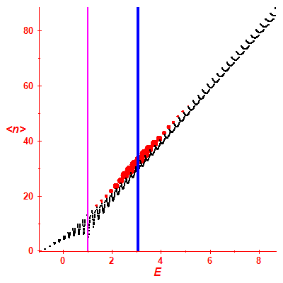 Peres lattice <N>